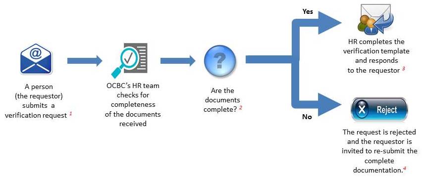 Request For Employment Verification Letter from www.ocbc.com.my