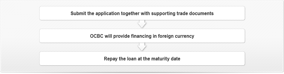 OCBC Business Banking - Foreign Currency Trade Finance ...