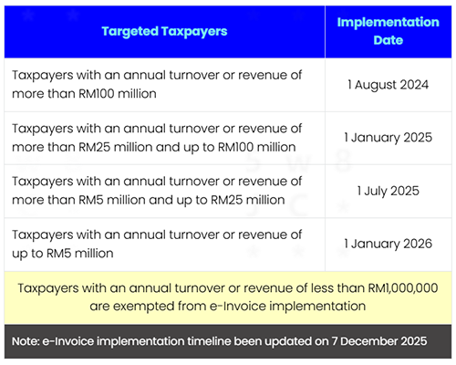 Implementation Timeline