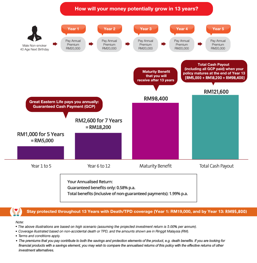 Maxyield A Universal Life Endowment Plan Ocbc Malaysia