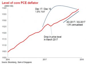 PCE deflator