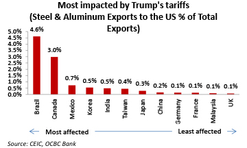 Trade-Tariffs-A-Double-edged-Sword-ocbc-2