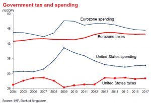 gov-spending-ocbc-2018